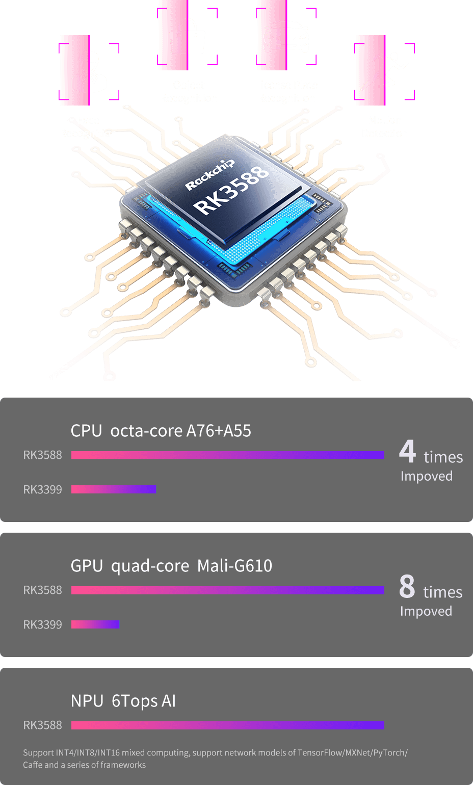 RockChip RK3588 build-in AI NPU